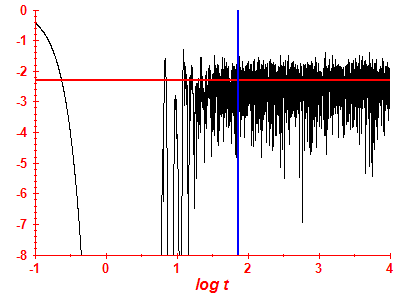 Survival probability log